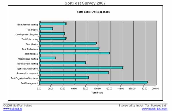 SoftTest Survey 07 Summary chart